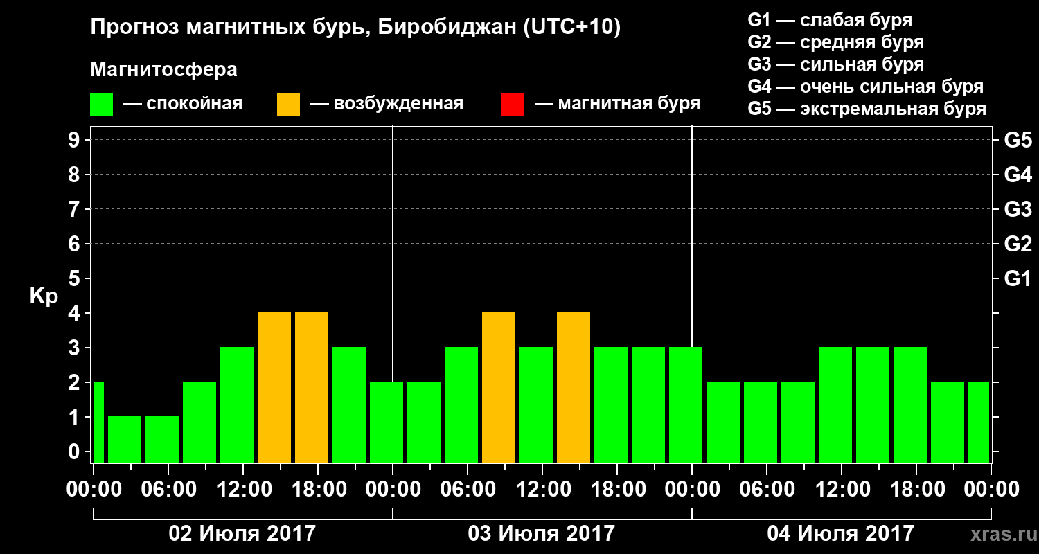 Прогноз геомагнитного индекса Kp