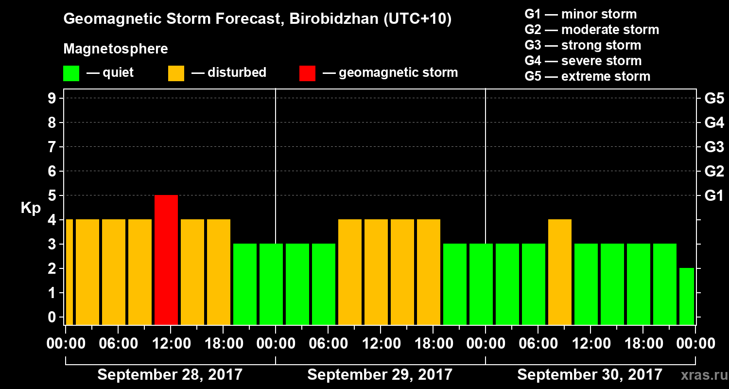Forecast of the geomagnetic index Kp