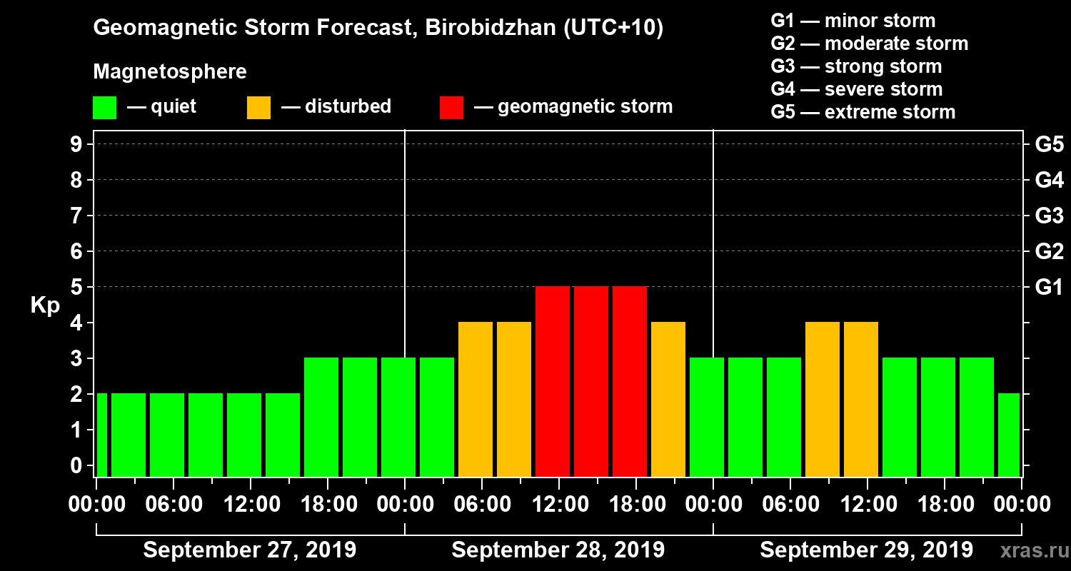 Forecast of the geomagnetic index Kp
