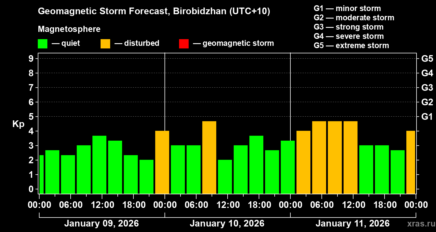 Forecast of the geomagnetic index&nbsp;Kp