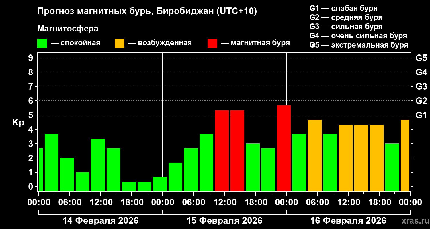 Прогноз геомагнитного индекса&nbsp;Kp