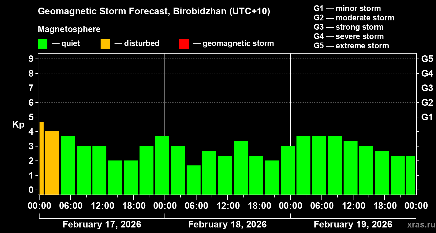 Forecast of the geomagnetic index&nbsp;Kp