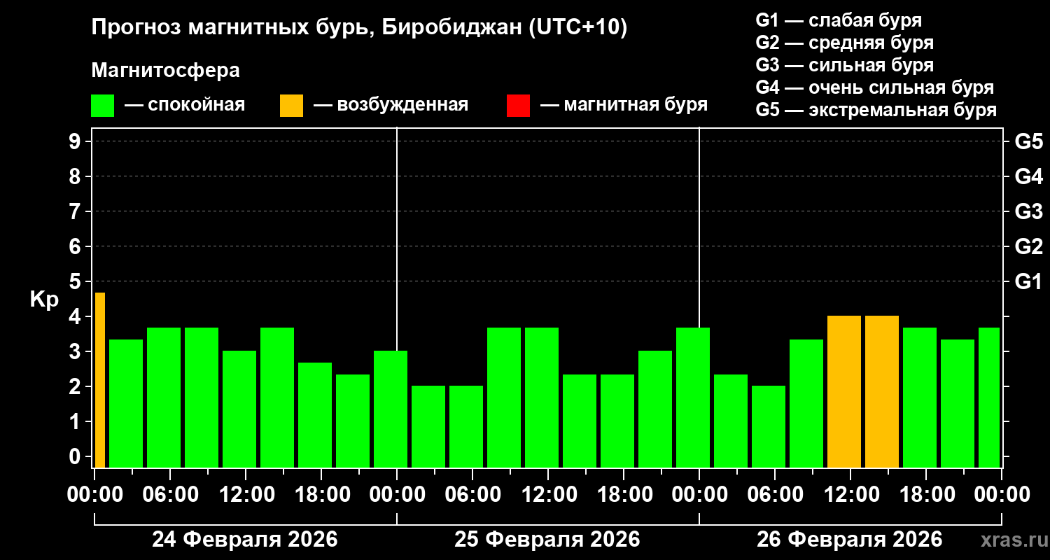 Прогноз геомагнитного индекса&nbsp;Kp