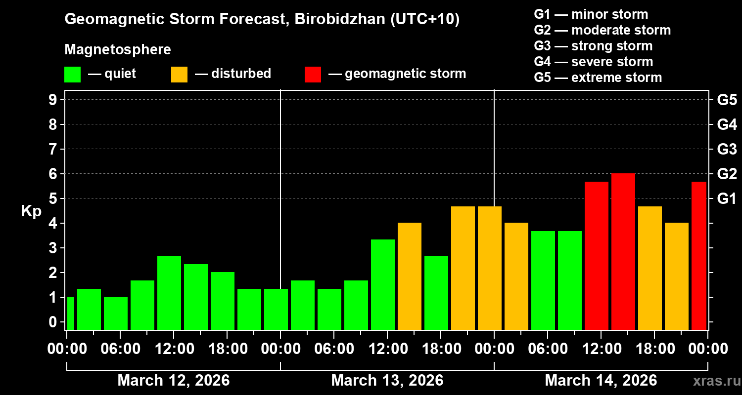 Forecast of the geomagnetic index&nbsp;Kp