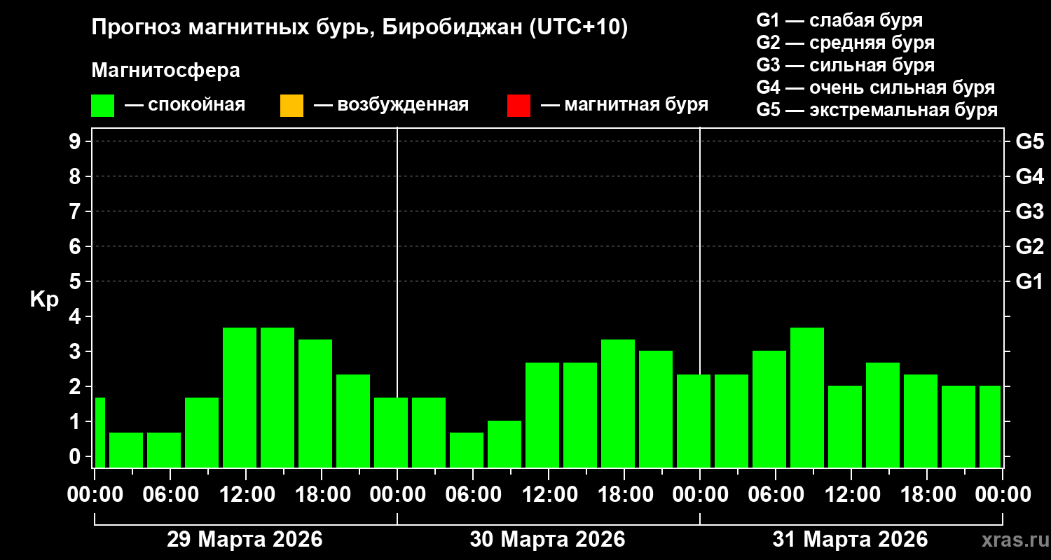 Прогноз геомагнитного индекса&nbsp;Kp