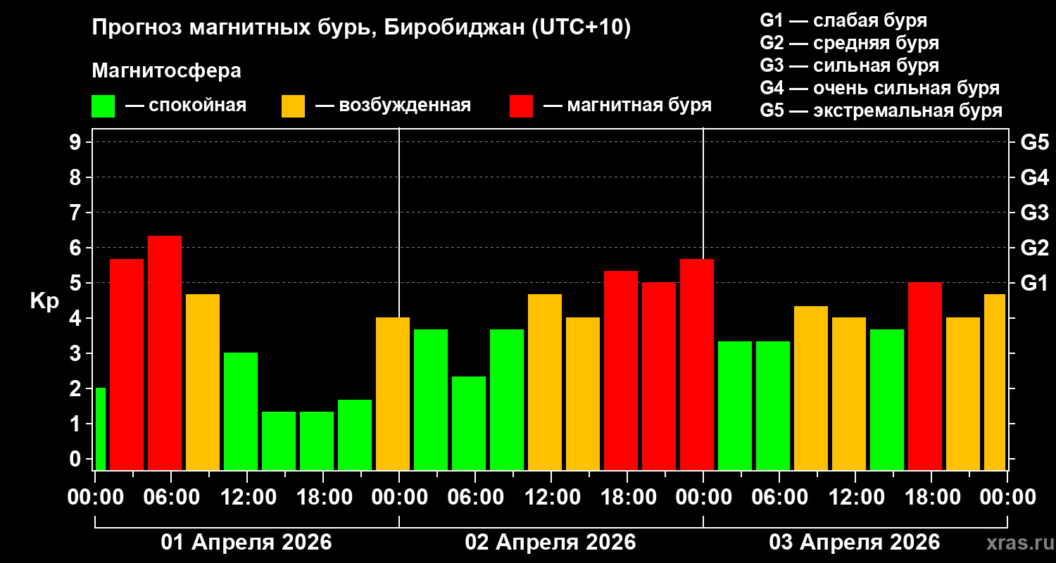 Прогноз геомагнитного индекса&nbsp;Kp