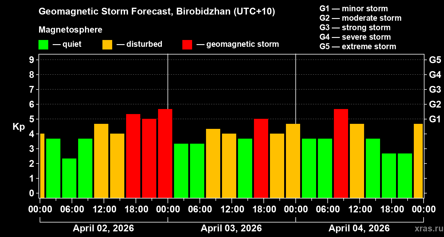 Forecast of the geomagnetic index&nbsp;Kp