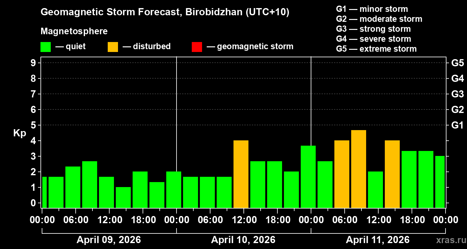 Forecast of the geomagnetic index&nbsp;Kp