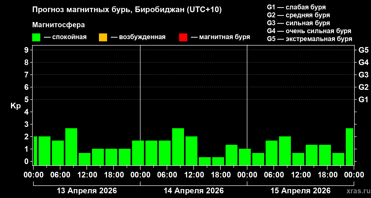 Прогноз геомагнитного индекса&nbsp;Kp