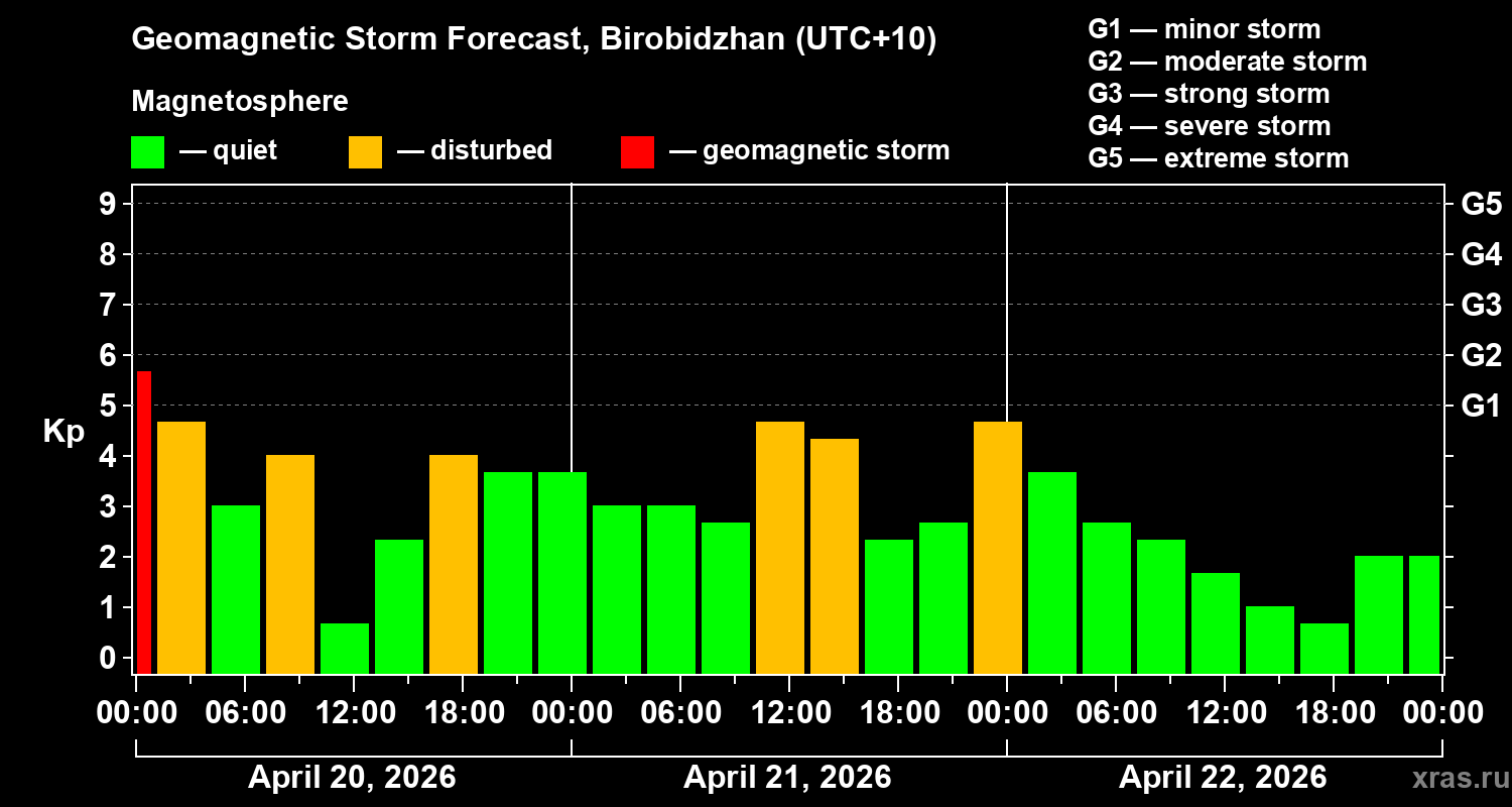 Forecast of the geomagnetic index&nbsp;Kp