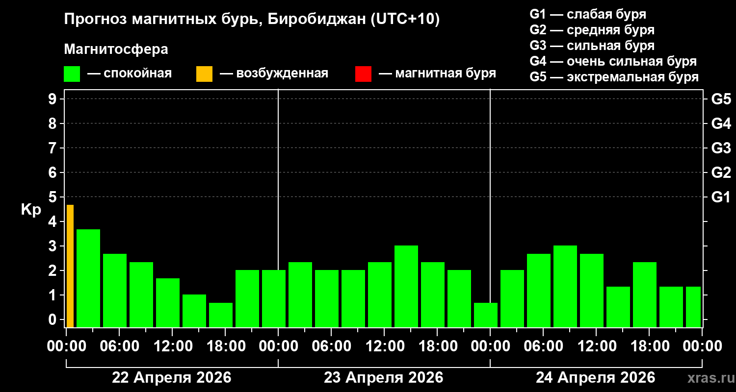 Прогноз геомагнитного индекса&nbsp;Kp