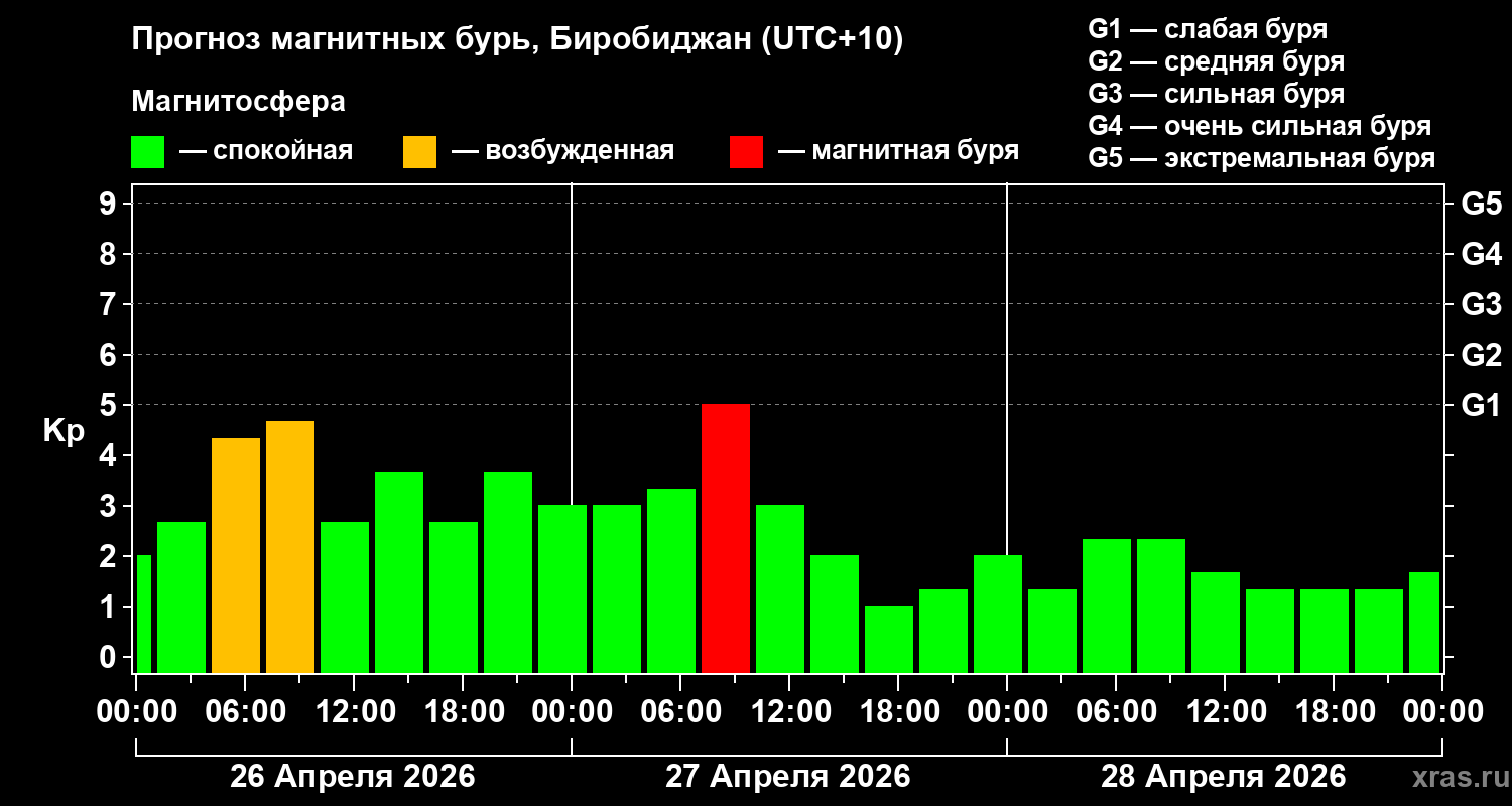Прогноз геомагнитного индекса&nbsp;Kp