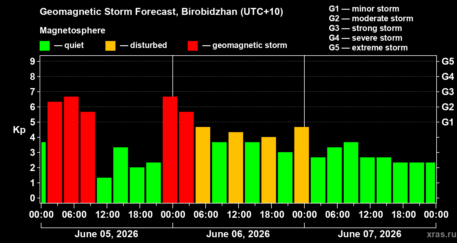 Forecast of the geomagnetic index&nbsp;Kp