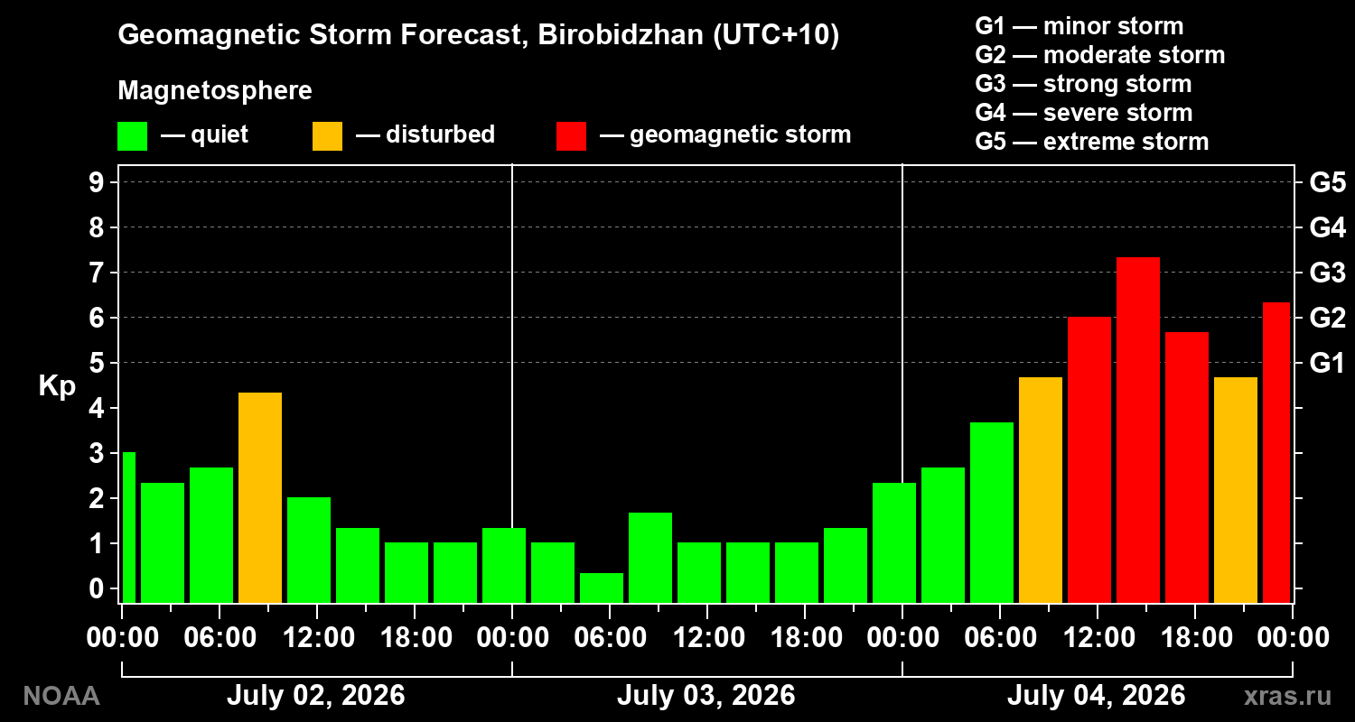 Geomagnetic index Kp forecast for three days
