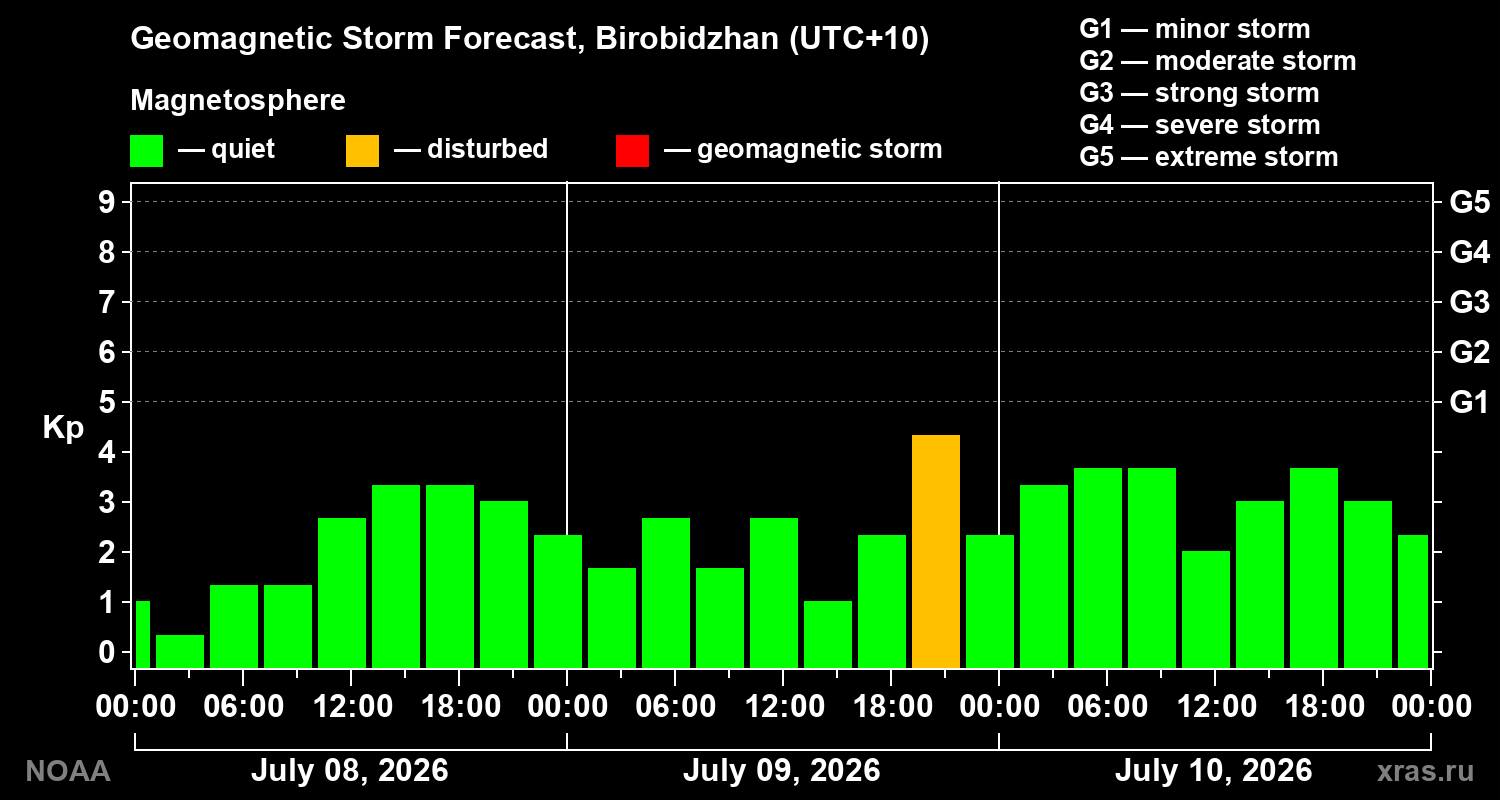 Geomagnetic index Kp forecast for three days