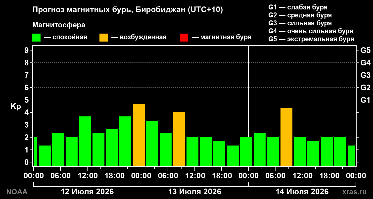 Прогноз геомагнитного индекса Kp на трое суток