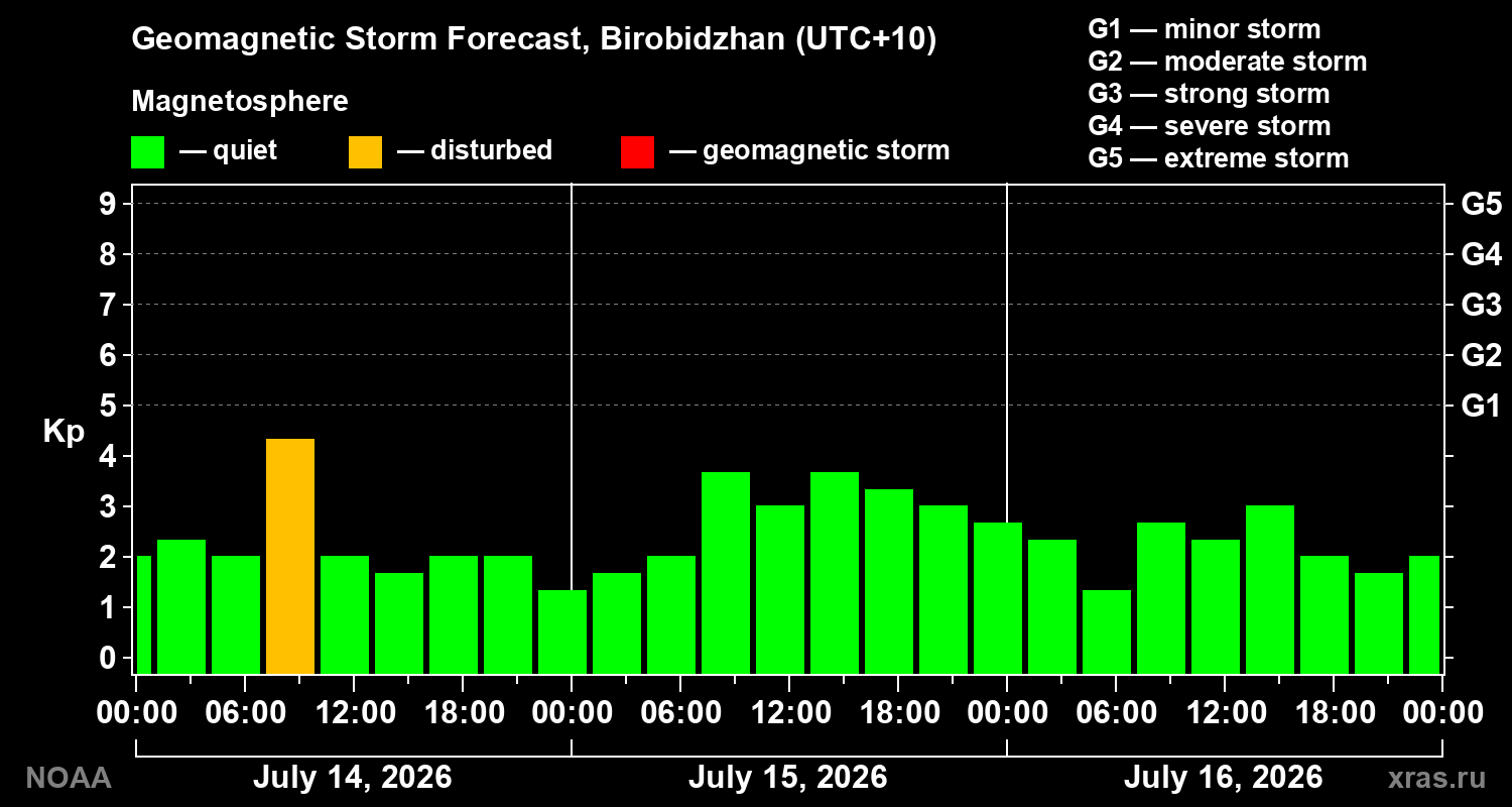 Geomagnetic index Kp forecast for three days