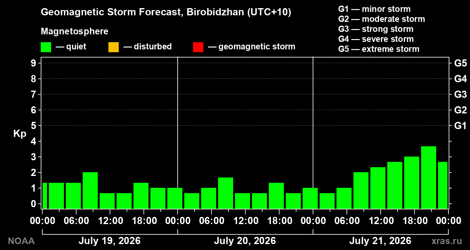 Geomagnetic index Kp forecast for three days