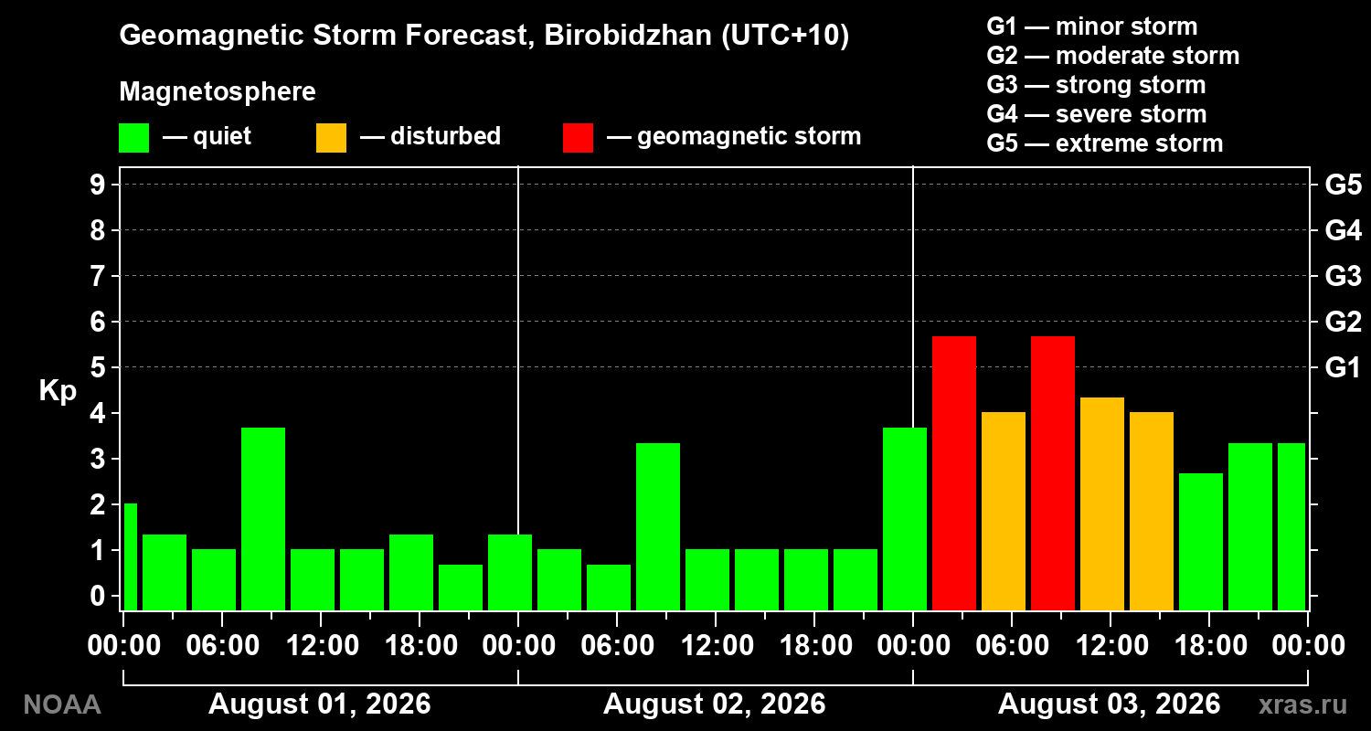 Geomagnetic index Kp forecast for three days