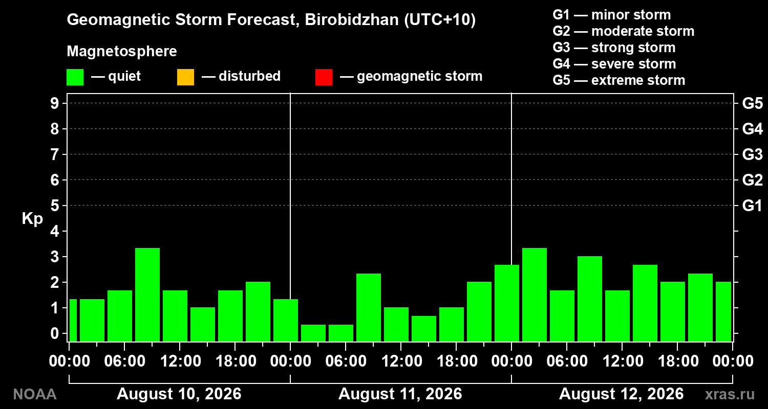 Geomagnetic index Kp forecast for three days