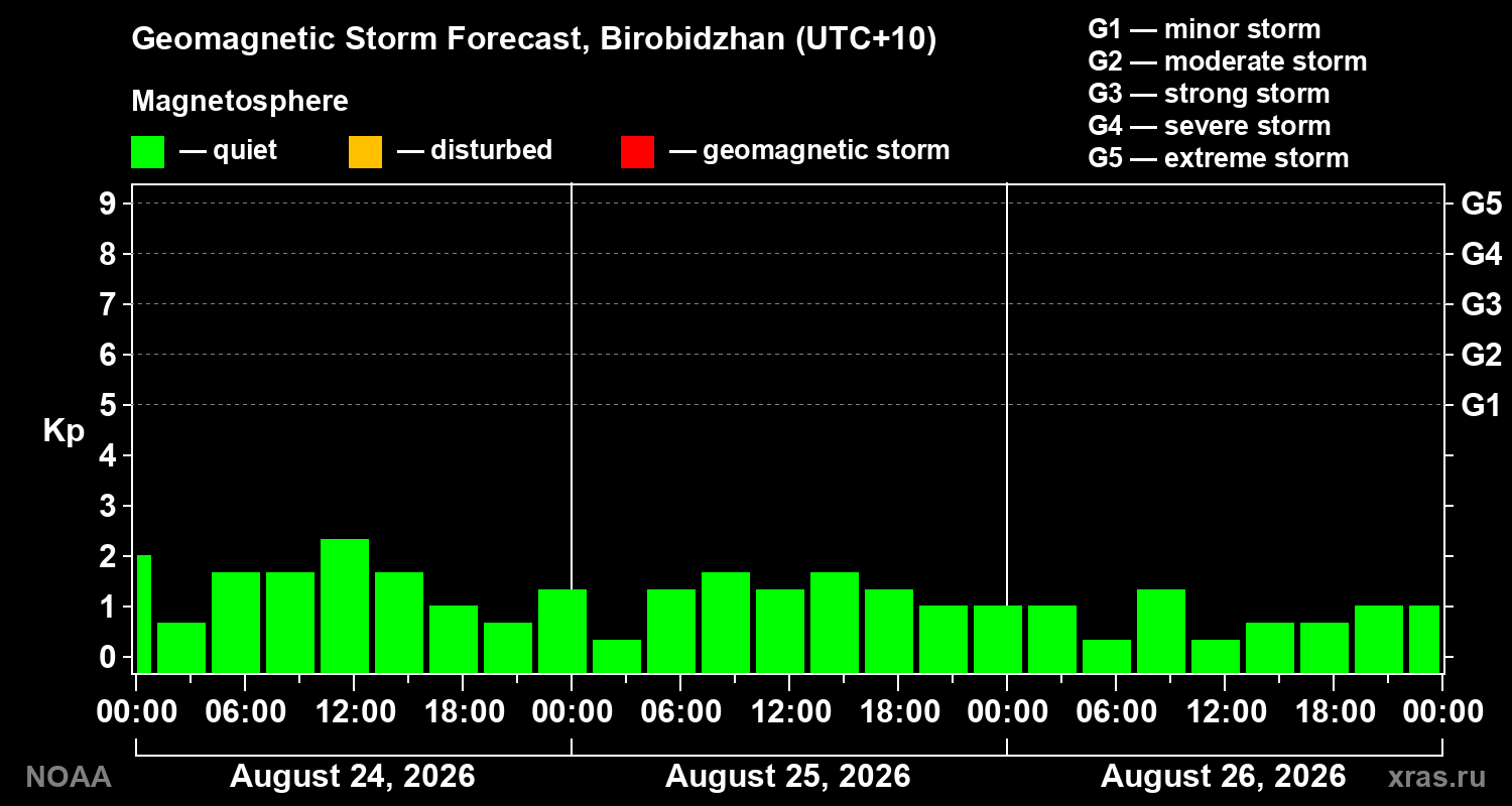 Geomagnetic index Kp forecast for three days