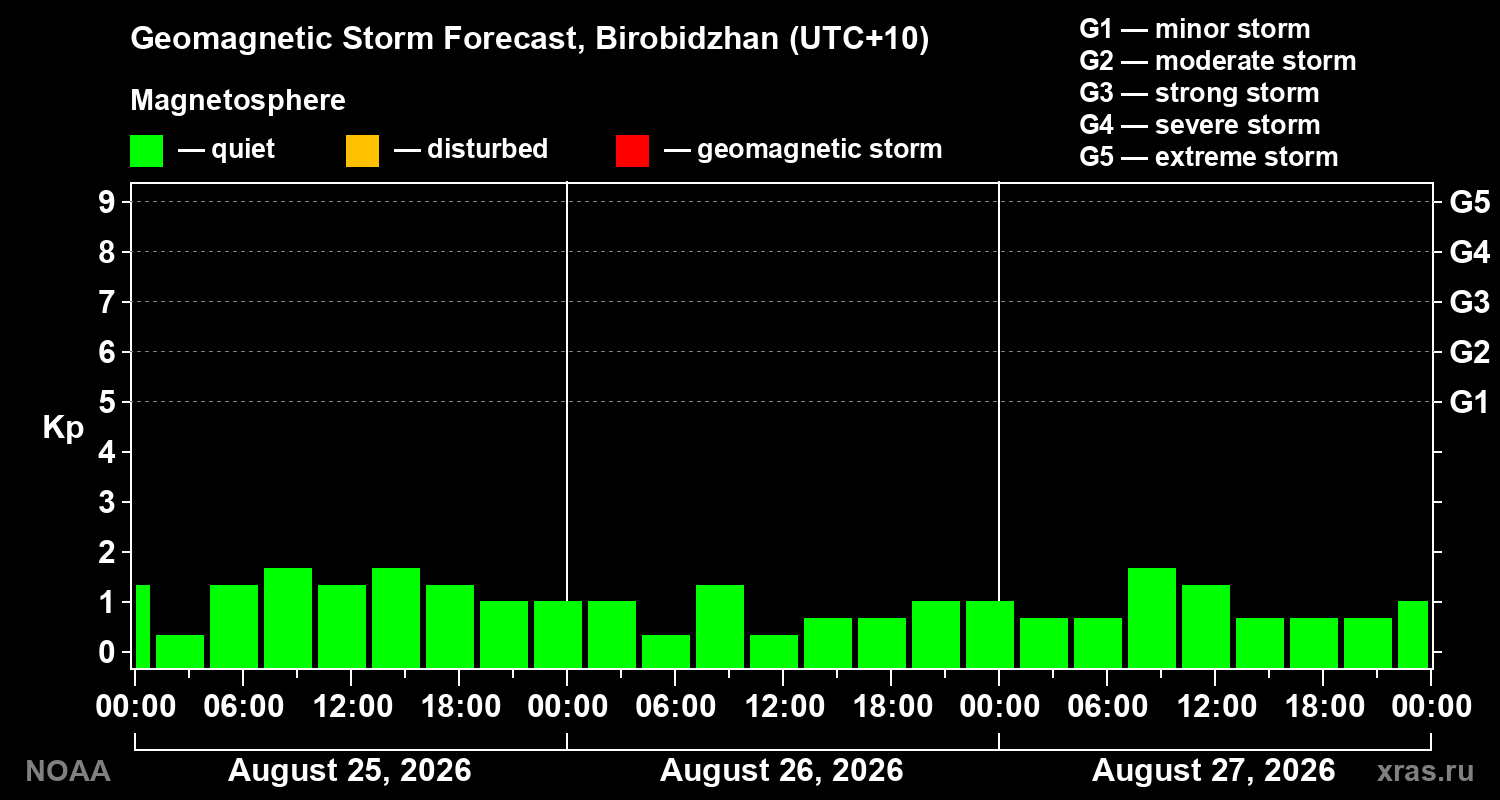 Geomagnetic index Kp forecast for three days