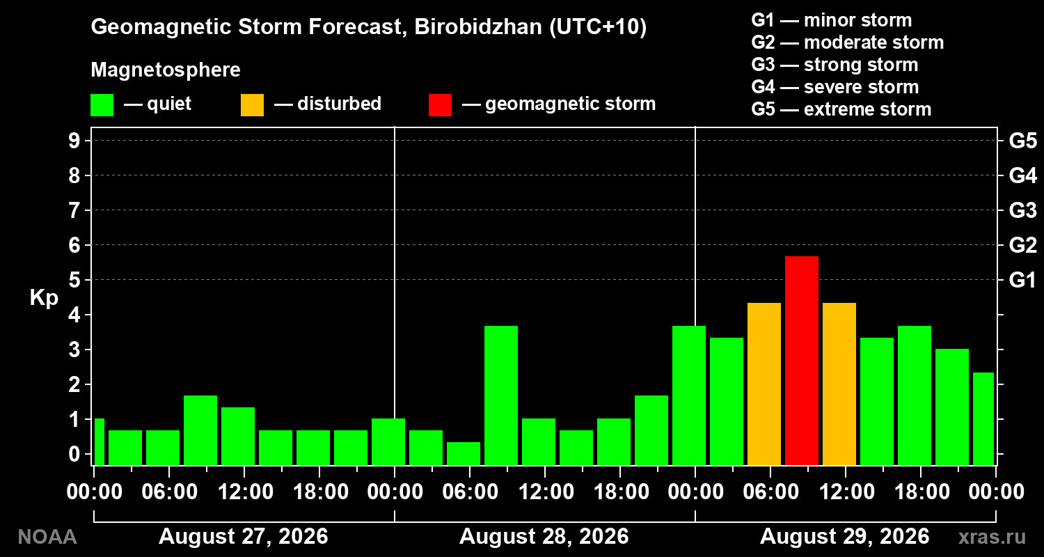 Geomagnetic index Kp forecast for three days