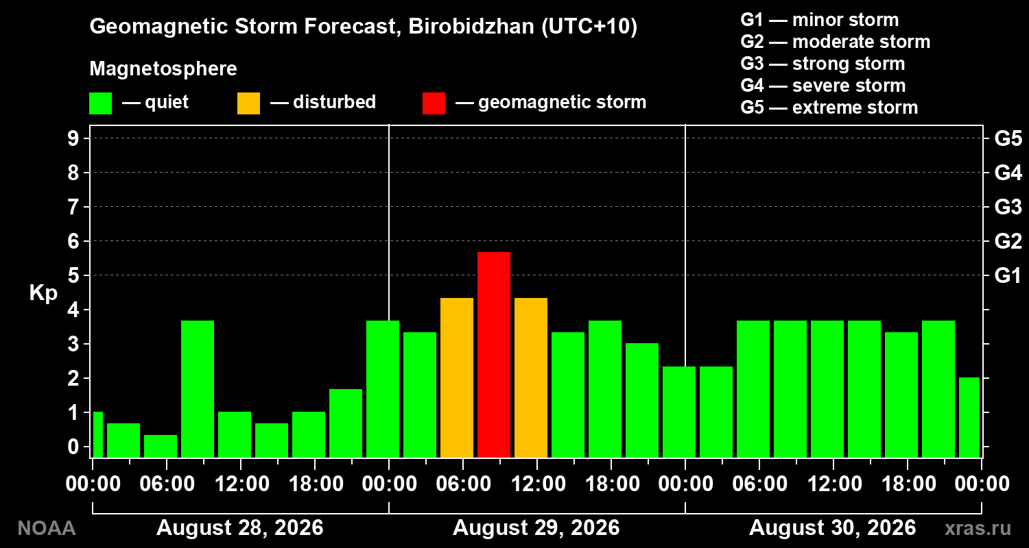 Geomagnetic index Kp forecast for three days