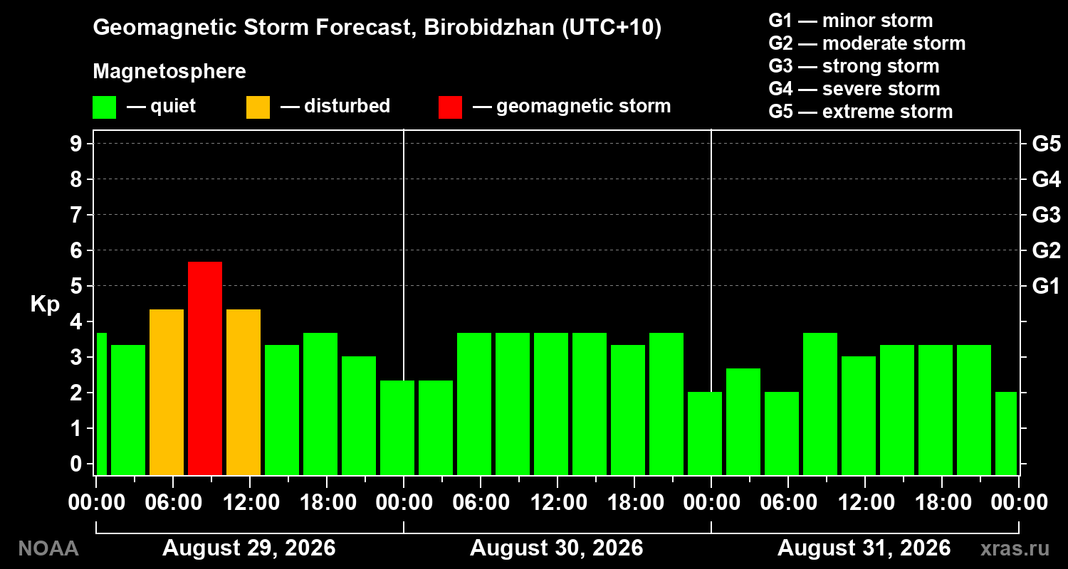 Geomagnetic index Kp forecast for three days
