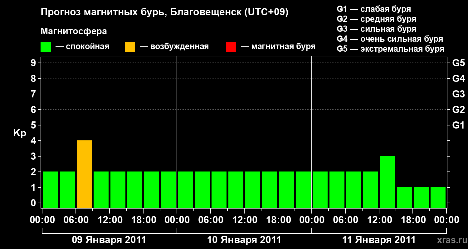 Прогноз геомагнитного индекса Kp