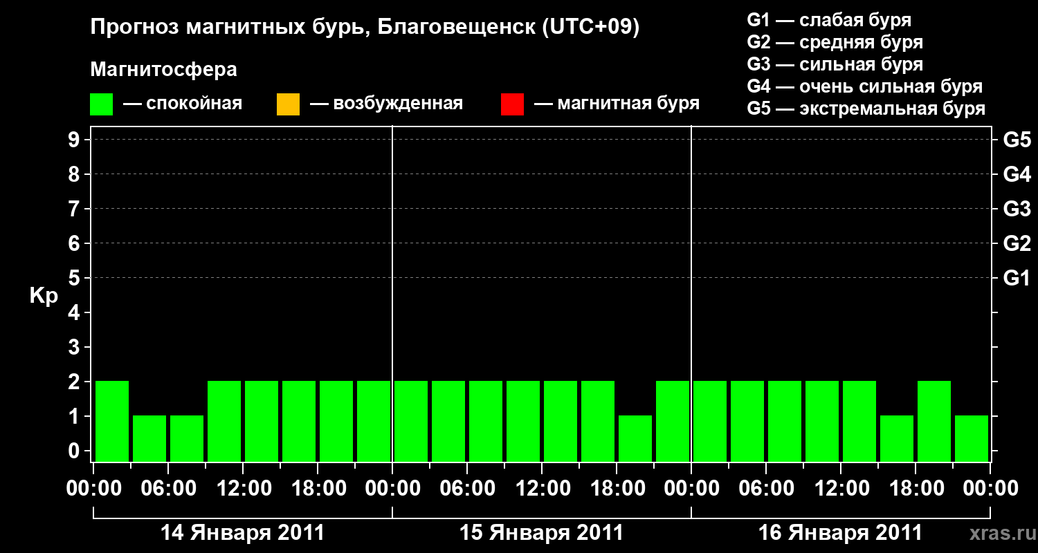 Прогноз геомагнитного индекса Kp