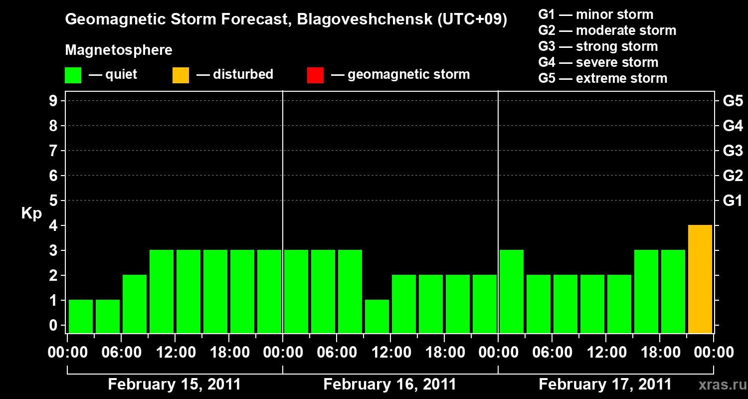 Forecast of the geomagnetic index Kp