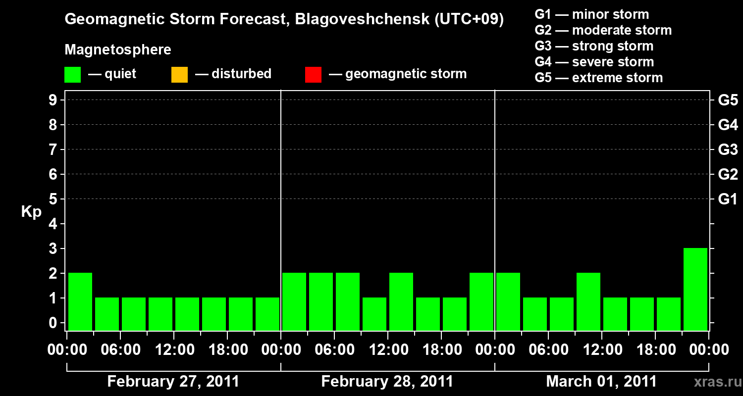 Forecast of the geomagnetic index Kp