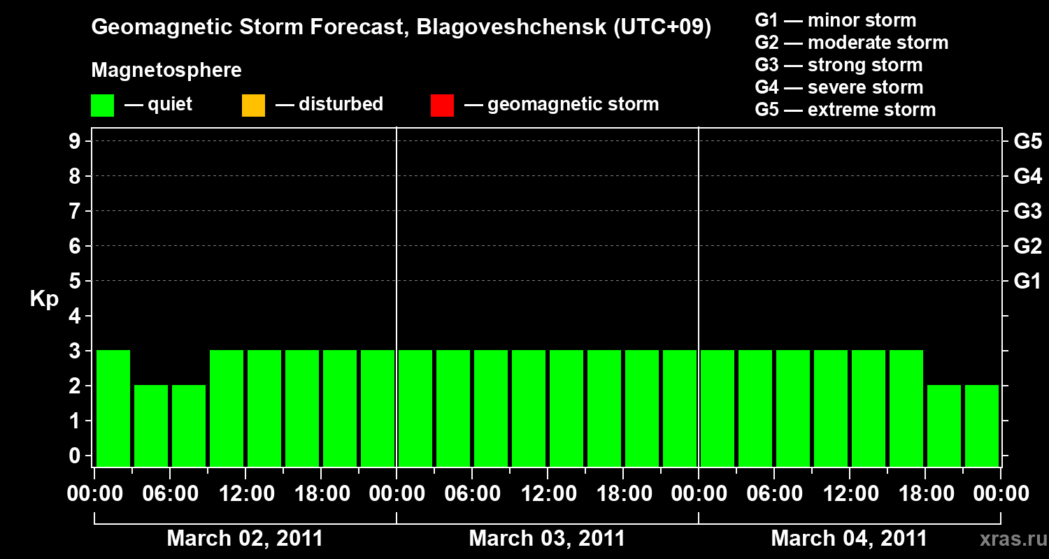 Forecast of the geomagnetic index Kp