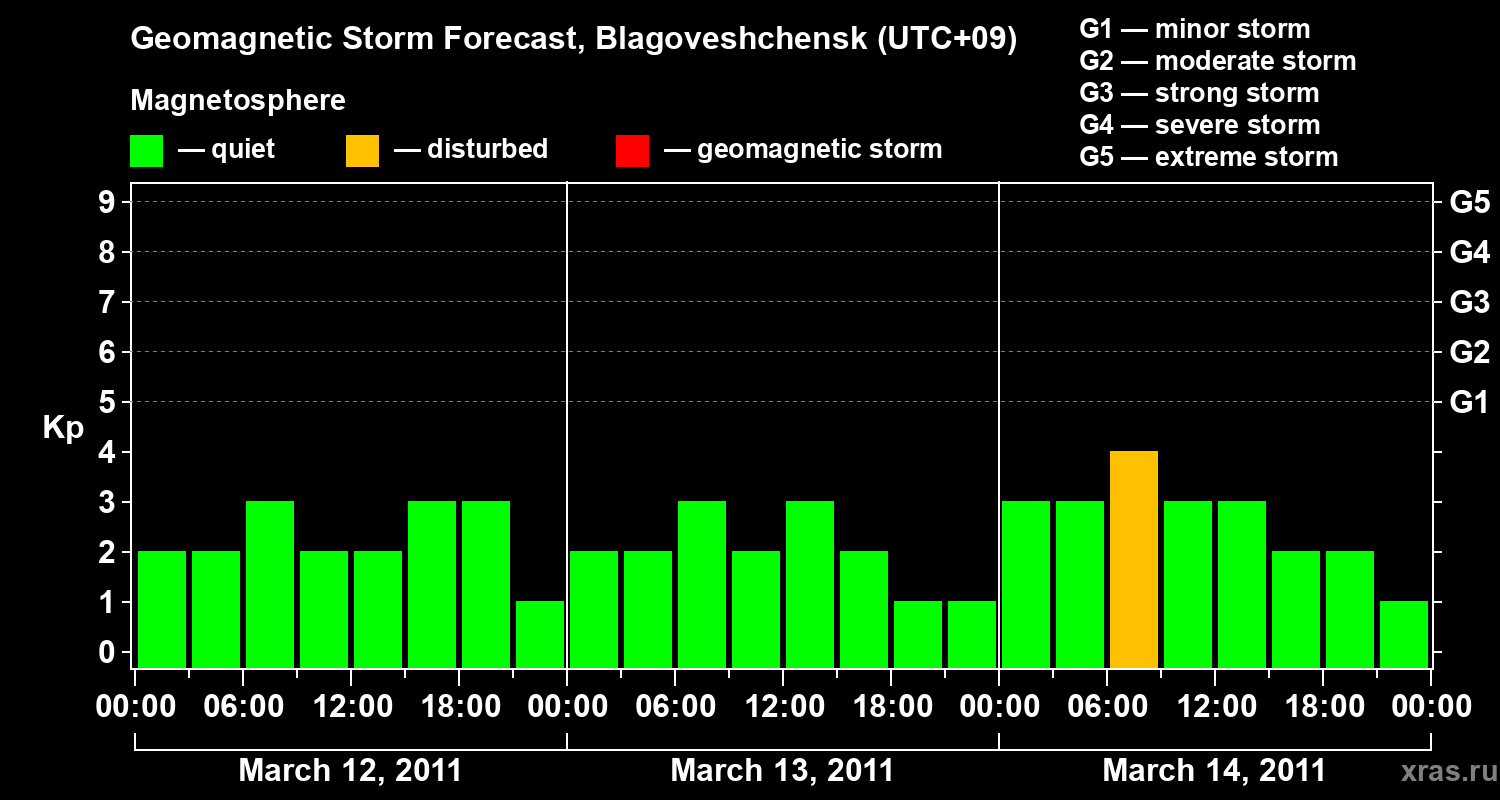 Forecast of the geomagnetic index Kp