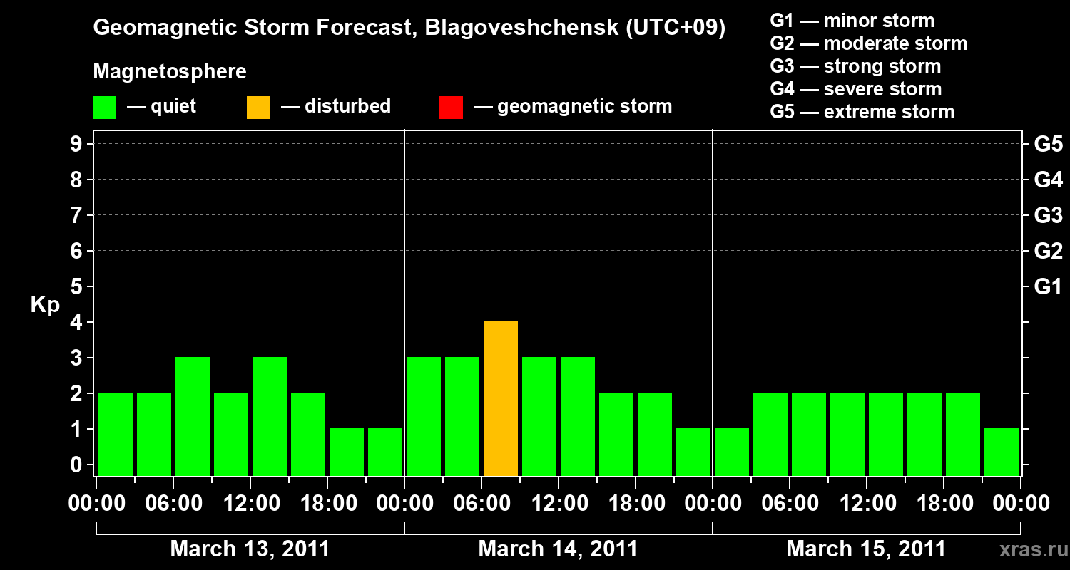 Forecast of the geomagnetic index Kp