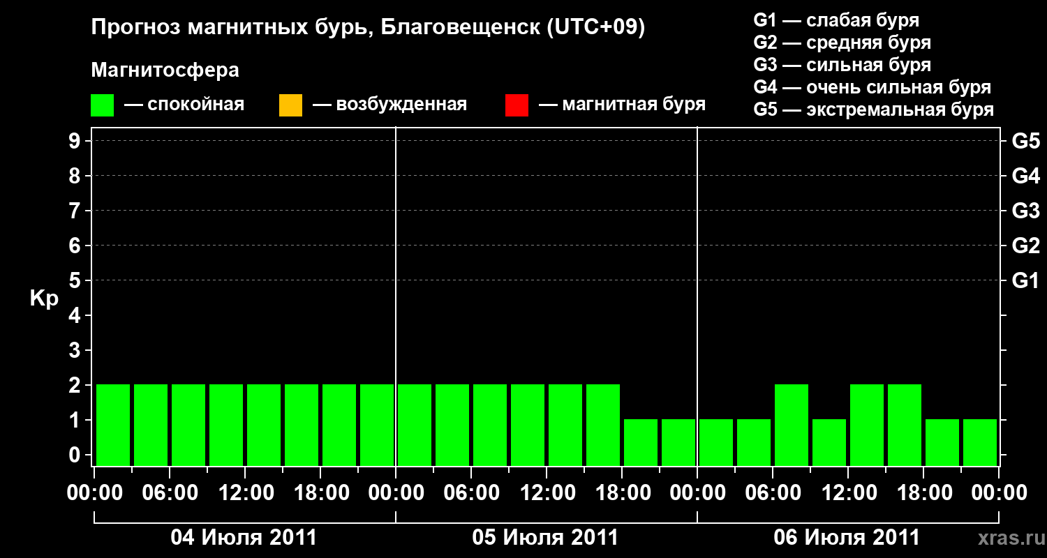 Прогноз геомагнитного индекса Kp