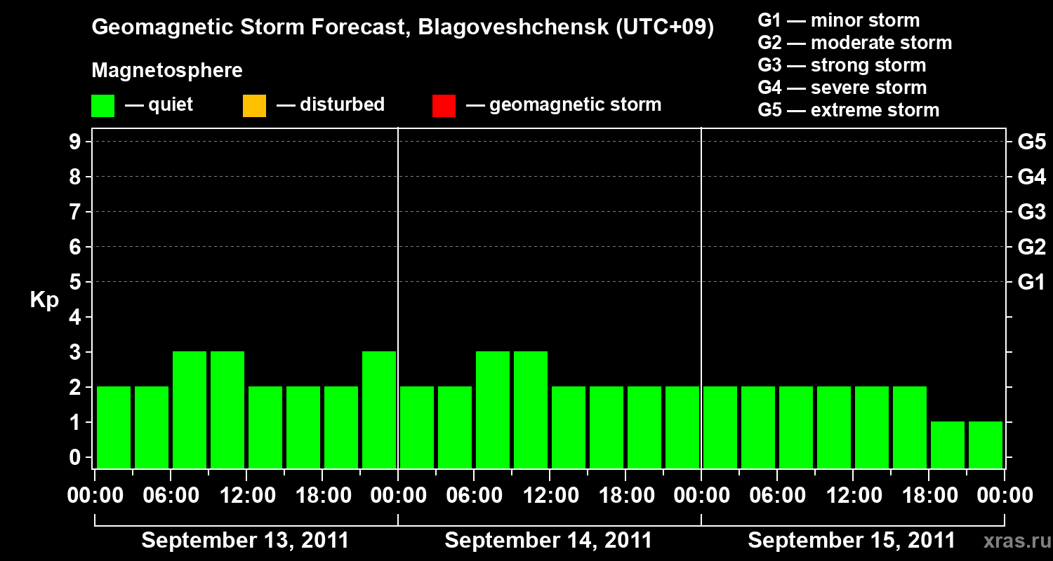 Forecast of the geomagnetic index Kp