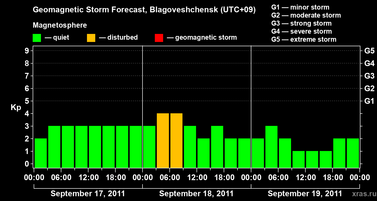 Forecast of the geomagnetic index Kp