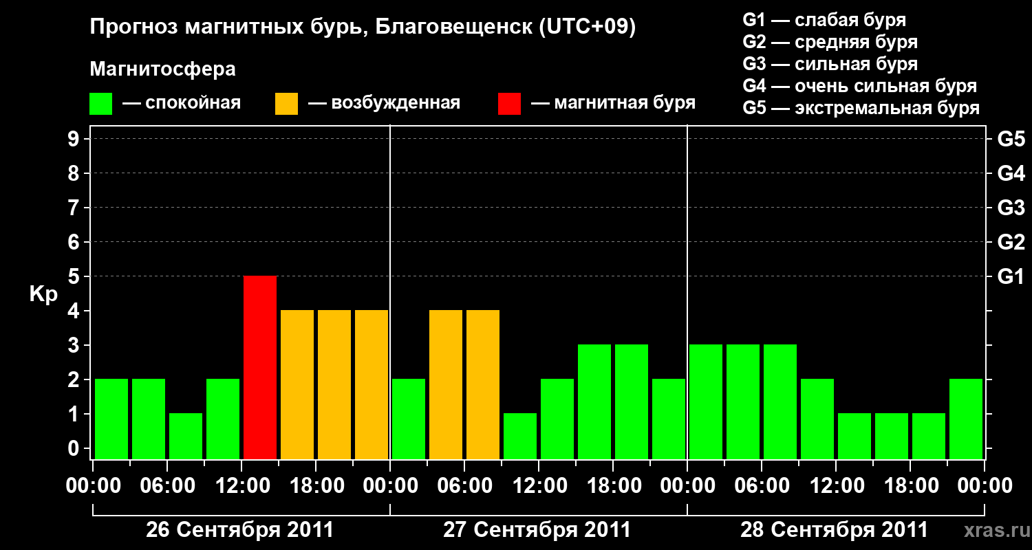 Прогноз геомагнитного индекса Kp