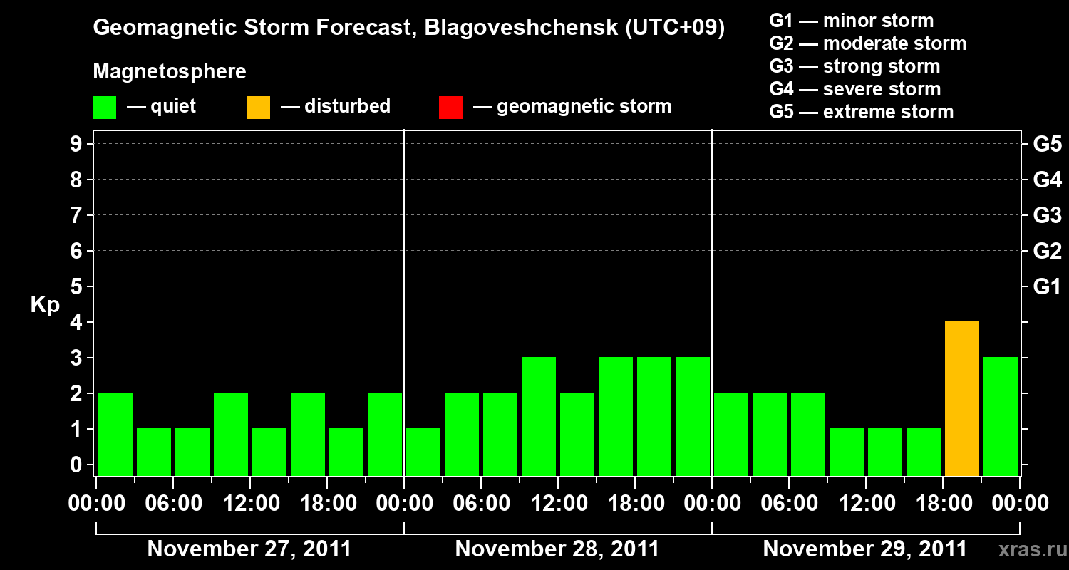 Forecast of the geomagnetic index Kp