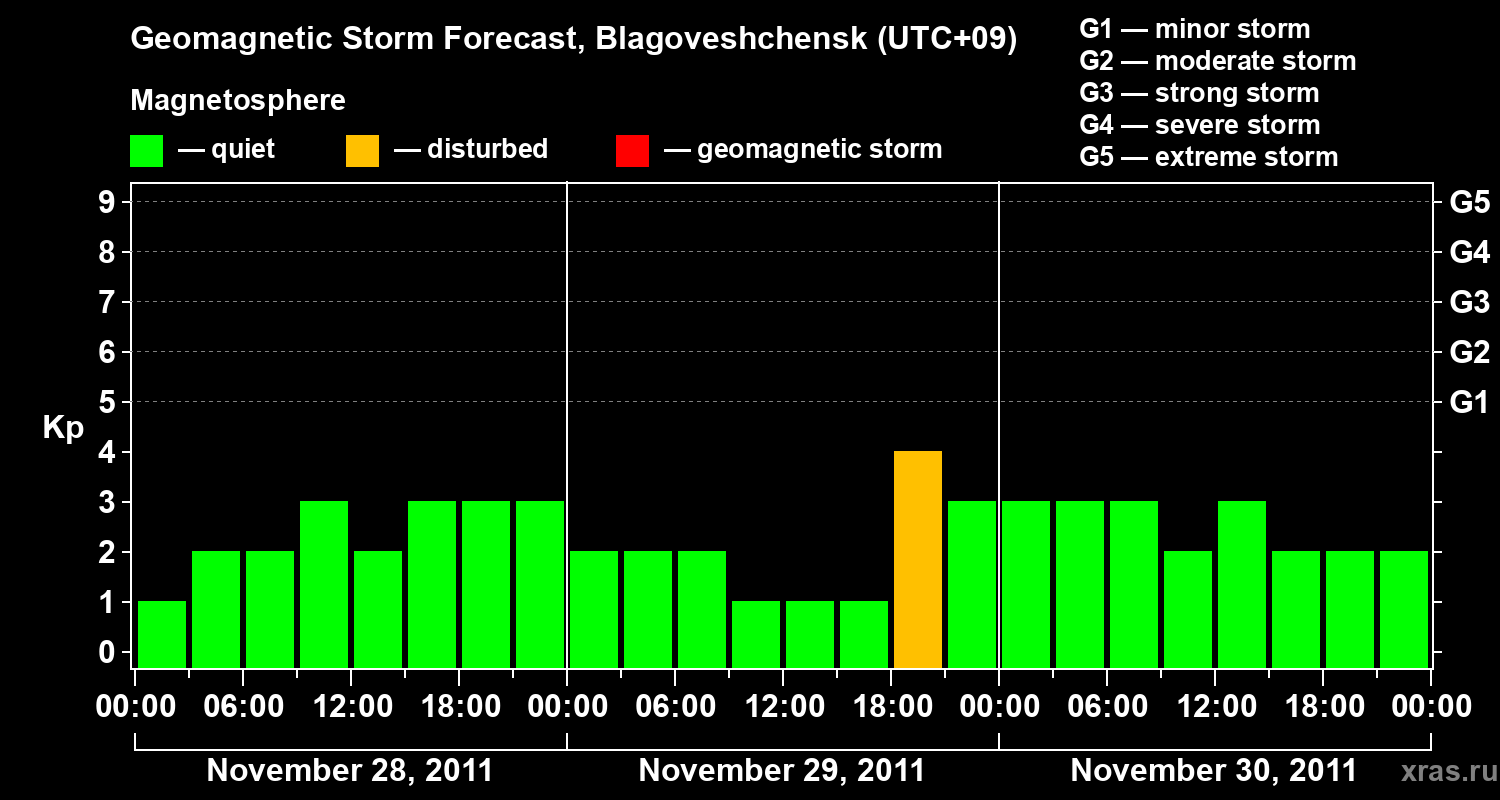 Forecast of the geomagnetic index Kp