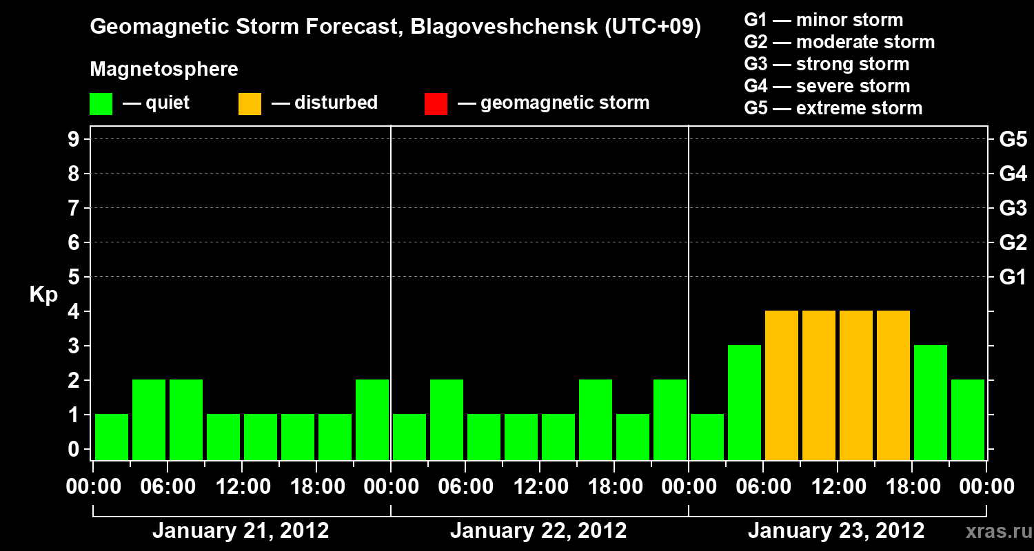 Forecast of the geomagnetic index Kp