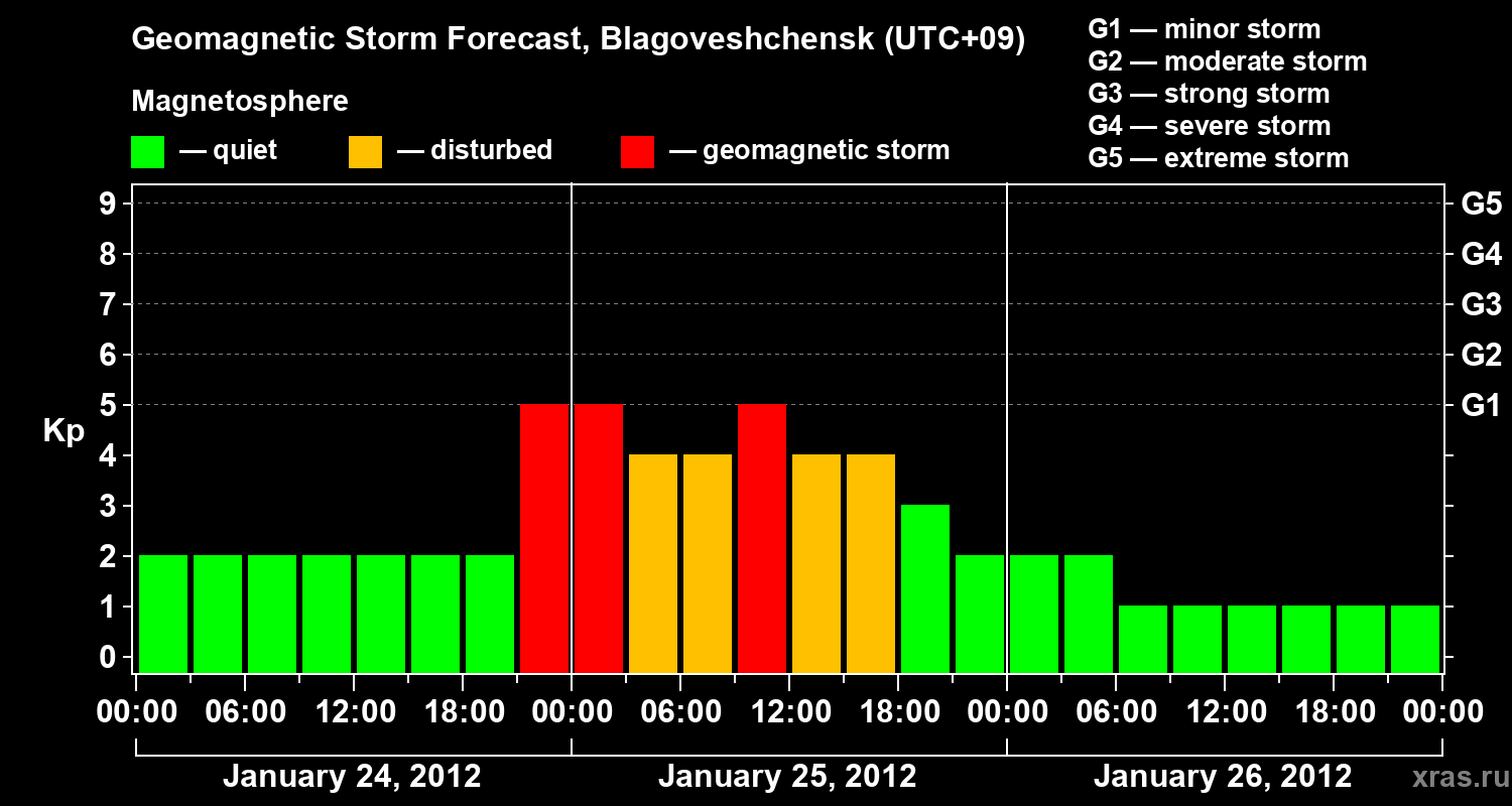 Forecast of the geomagnetic index Kp