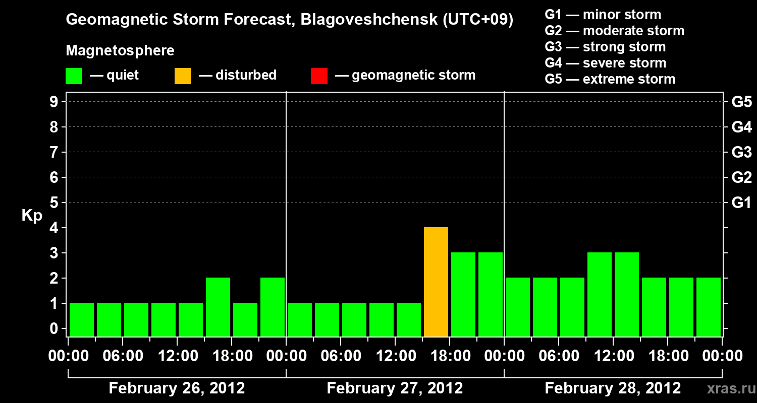 Forecast of the geomagnetic index Kp