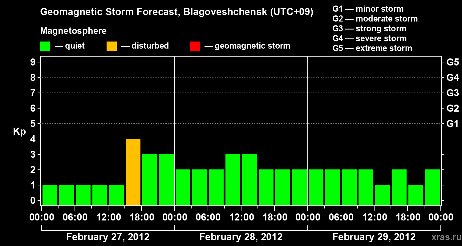 Forecast of the geomagnetic index Kp
