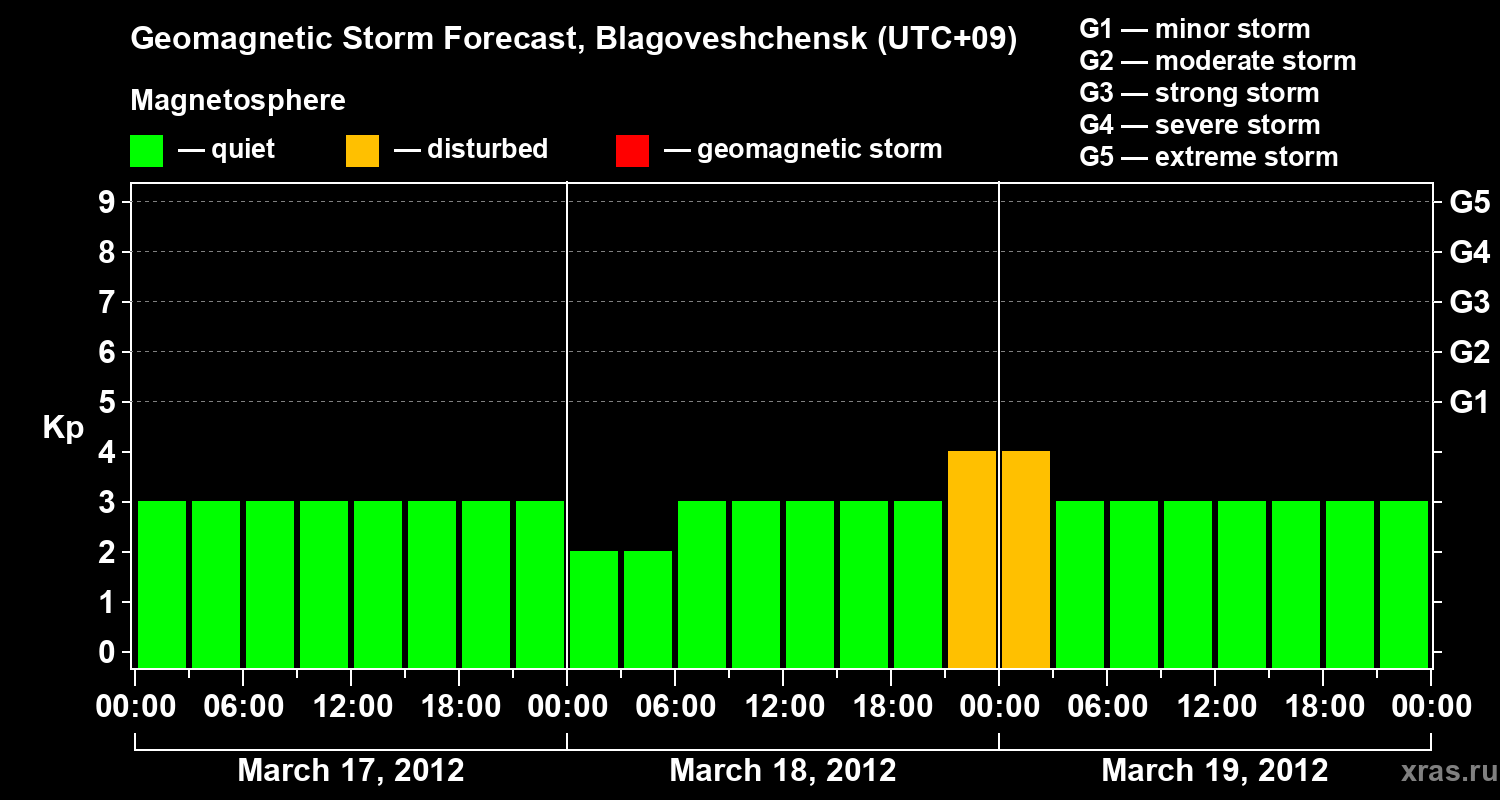 Forecast of the geomagnetic index Kp