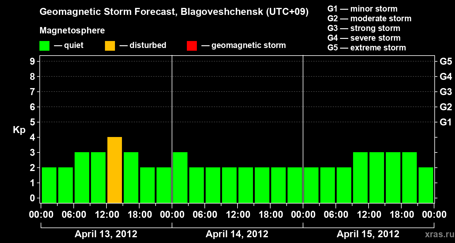 Forecast of the geomagnetic index Kp