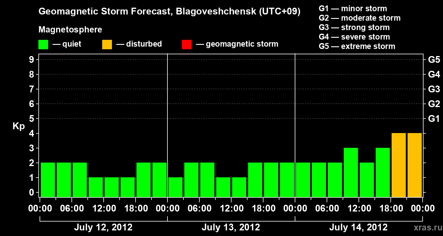 Forecast of the geomagnetic index Kp
