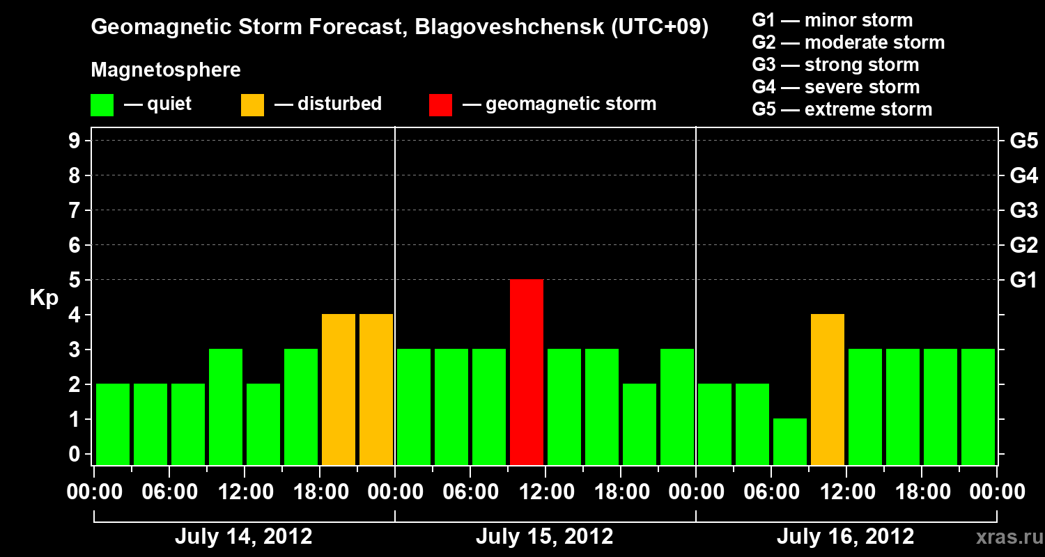 Forecast of the geomagnetic index Kp